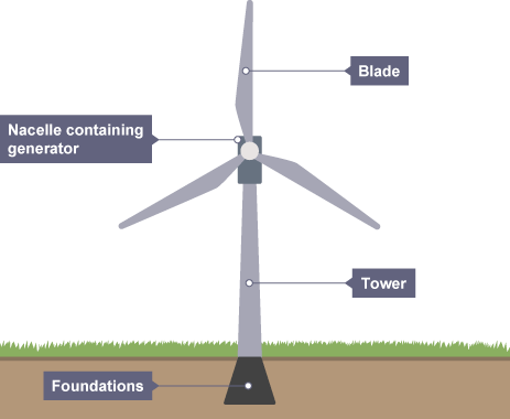 wind turbine