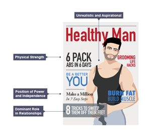 An infographic explaining the conventions of a men's magazine cover