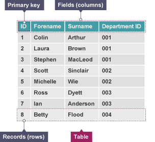 N5 Computing Science labelled table