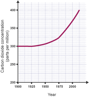 Carbon dioxide in the atmosphere since 1900