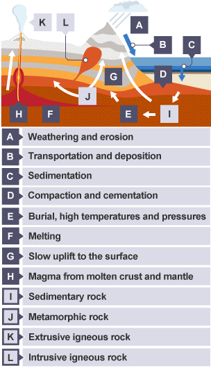 The processes of the rock cycle including weathering, erosion, transportation and sedimentation.