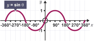 Graph of y = sin theta