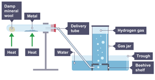 The apparatus used to react a metal with steam and collect the gas produced.