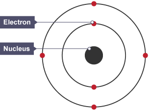 An infographic showing an atom, with a nucleus in the middle and electrons circling around the outside