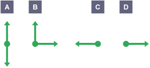 4 graphics showing dots with arrows extended from them, labelled A B C and D. A is two arrows up and down. B is two arrows up and right. C is a left arrow and D is a right arrow.