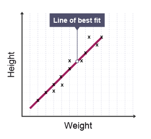 A line of best fit is a line drawn through points in a way that goes through the majority of the points.