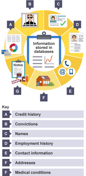 bitesize data sampling Protection BBC  GCSE  Revision  ICT Bitesize    1 Act Data