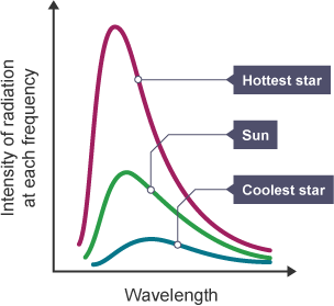 Graph showing the intensity of radiation at each frequency against wavelength. The graph depicts measurements for the coolest star, the sun and the hottest star.