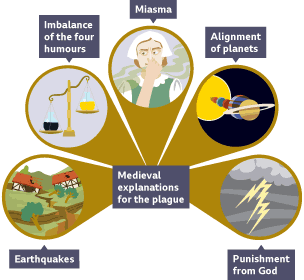 Medieval explanations for the plague included: earthquakes, imbalance of the four humours, miasma, the alignment of the planets and punishment from God