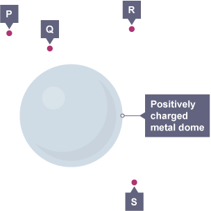 A positively charged metal dome with labelled dots floating around it. Dots P, Q and R are above the dome and dot S is below it