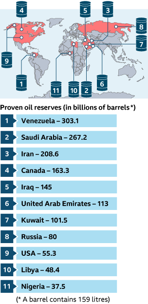 Proven oil resources in countries (in billions of barrels) across the world Venezuela – 303.8 Saudi Arabia – 297.6 Canada – 169.7 Iran – 155.6 Iraq – 145.0 Russia – 107.2 Kuwait – 101.5 UAE – 97.8