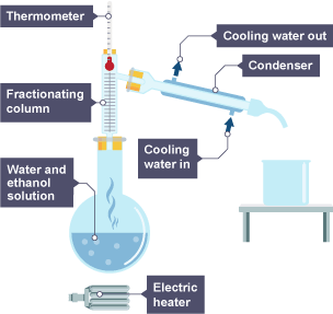 In the first stage of ethanol distillation, water and ethanol solution is heated.