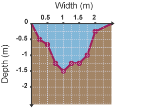 A cross-section graph for a river.