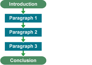 A flow diagram featuring an introduction, paragraphs 1,2 and 3 and a conclusion to represent the best way of ordering paragraphs when structuring ideas and information.