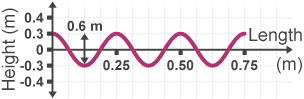 Graph plotting length in meters against height in meters. Standard wave diagram, amplitude is 0.3 m and wavelength is 0.25 m.