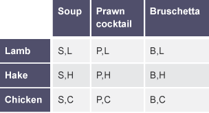 A sample space diagram for all the possible combinations of meals that customers can order at a restaurant. There are 3 columns and 3 rows. There are 3 starters and 3 main courses to choose from.