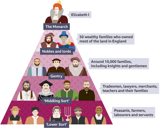 Elizabethan rule The Tudors KS3 History homework help for