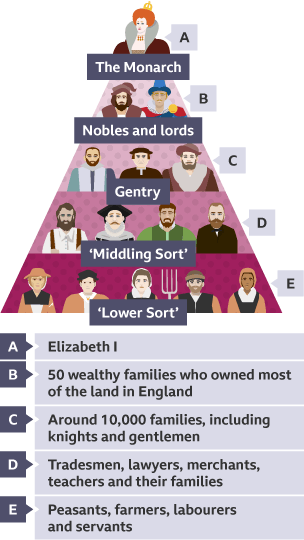 A pyramid diagram to show the different social groupings in Tudor society (from top to bottom): the monarch, nobles and lords, the gentry, the ‘Middling Sort’ and the ‘Lower Sort’.