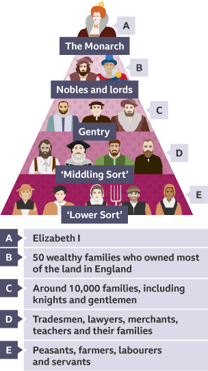 Elizabethan rule The Tudors KS3 History homework help for