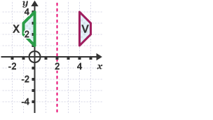 Adlewyrchiad y siâp V yn y llinell ddrych x = 3 wedi ei labelu’n X