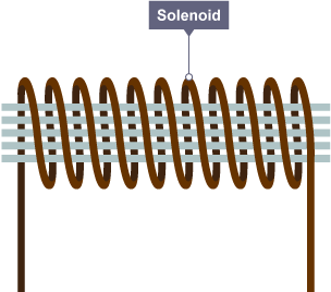 A brown coil of wire, called a solenoid. There are 5 horizontal lines through the middle of the coil