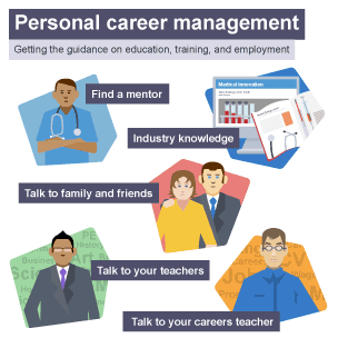 Illustration showing guidance on personal career management