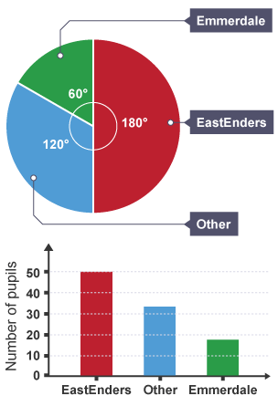 Pie chart and bar graph of popular soaps in a school