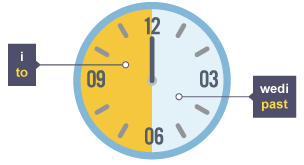 Analogue clock with 'i' 'to' labelling the left hand side and 'wedi' 'past' labelling the right hand side