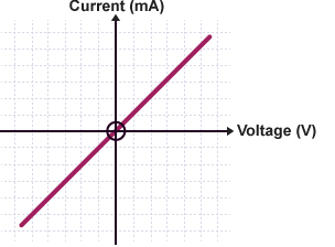 Graph plotting voltage against current for a fixed resistor. Line is directly proportional.