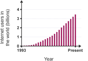 Bar chart showing Internet use in the world (billions) on the Y axis and year (1993 - present) on the X axis. The number of users increases gradually from 0 to over 3 billion.