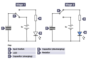 Circuit diagram containing a capacitor, resistor, an LED, a SPDT switch and a 9v battery