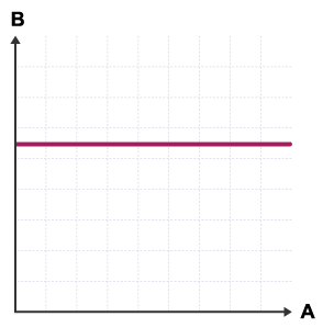 A graph with the x axis labelled A and the y axis labelled B. A line runs horizontally from the y axis.