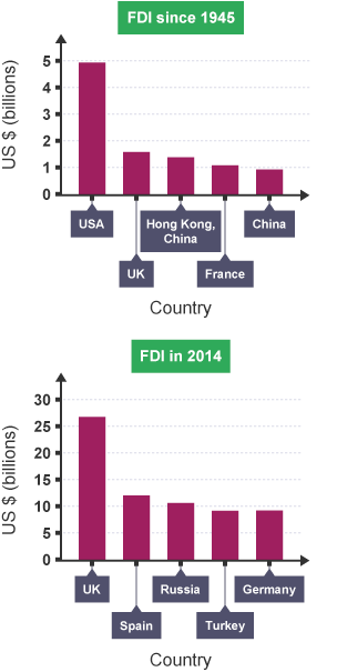 Although the USA has received the most FDI since 1945, the UK has received similar levels to Hong Kong, France and China. In 2014 the UK received over $25 million of FDI.