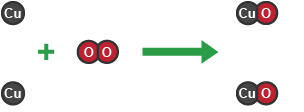 Two atoms of copper react with two atoms of oxygen to form two molecules of copper oxide.