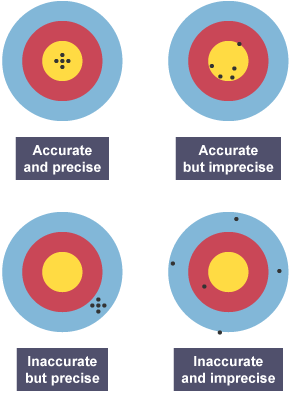 Four targets each have an arrangement of dots to represent 1, accurate and precise, 2, accurate but imprecise, 3, inaccurate but precise, 4, inaccurate and imprecise.