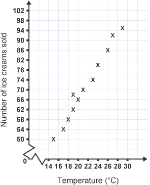 A graph showing how the number of ice-creams sold increases as the temperature increases