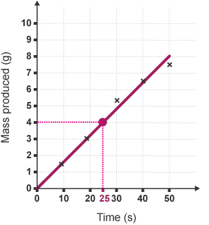 No data was gathered for the mass produced by 25 seconds, but it can be interpolated from the graph