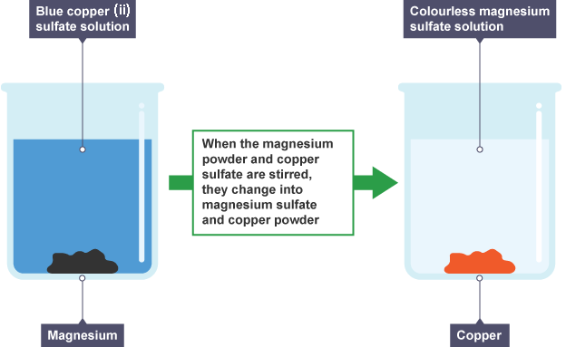 Displacement reaction