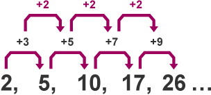 A number sequence with terms 2, 5, 10, 17, 26. The first differences between the terms are +3, +5, +7, +9. The second differences between the terms is +2