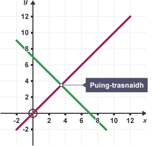 The point where two lines cross each other is the "intersecting point"