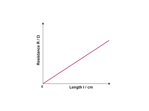 Graph showing the linear relationship between resistance (Ω) and length (cm), with resistance increasing as length increases.