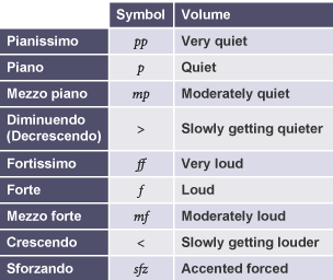 Dynamics table. Pianissimo pp. Piano p. Mezzo piano mp. Diminuendo >. Fortissimo ff. Forte f. Mezzo forte mf. Crescendo <. Sforzando sfz.