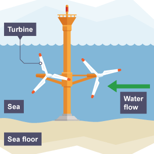 A diagram of a water turbine farming energy from the sea current