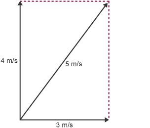 Scale diagram, 3m/s on the x-axis going right, 4m/s on the y-axis going upwards, resultant going diagonally upwards at 5m/s.