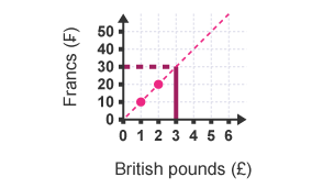 A conversion graph between Francs and Pounds. A line is drawn vertically from the x axis at £3 to the extended line. A second line is drawn horizontally from this line to the y axis at 30 francs