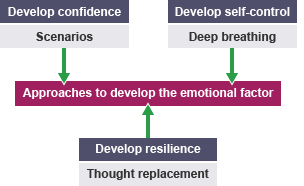 Develop the emotional factor - develop confidence - scenarios, develop self-control - deep breathing, develop resilience - thought replacement