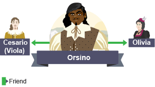 Images of Viola and Olivia are on each side of an image of Orsino. Green lines link the images to him which shows that they are friends. 