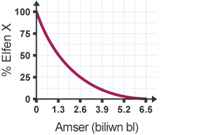 Graff yn plotio % Elfen X yn erbyn Amser (biliwn o flynyddoedd). Mae’r canran yn mynd o 0 i 100. Mae’r amser yn mynd o 0 i 6.5 biliwn o flynyddoedd.