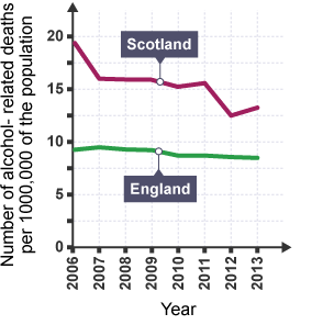 A graph showing the number of alcohol related deaths per 1000,000 of the population.