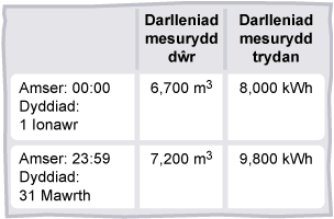 Tabl yn dangos darlleniadau mesurydd ar gyfer dŵr a thrydan